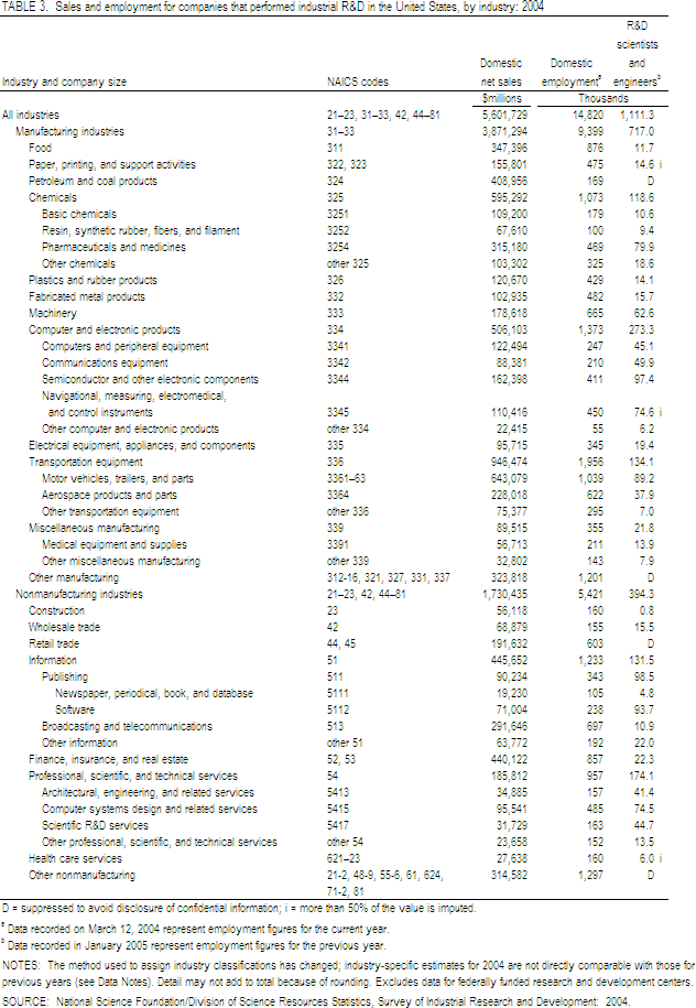 TABLE 3. Sales and employment for companies that performed industrial R&D in the United States, by industry: 2004.