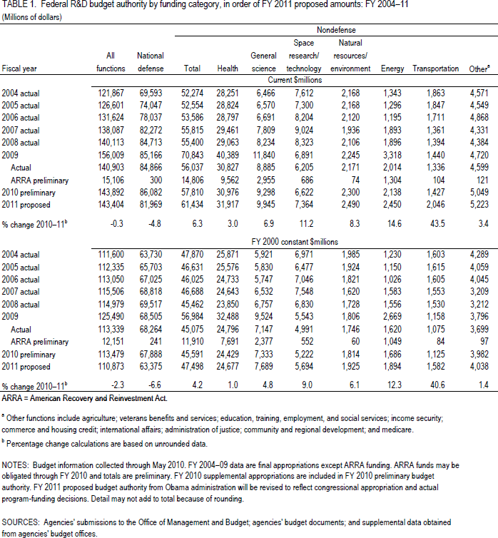 TABLE 1. Federal R&D budget authority by funding category, in order of FY 2011 proposed amounts: FY 2004–11
(Millions of dollars)