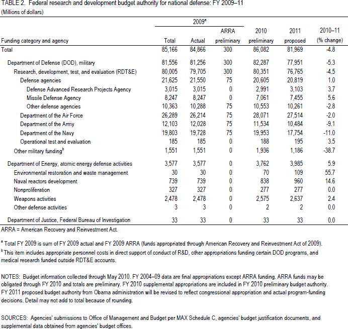 TABLE 2. Federal research and development budget authority for national defense: FY 2009–11
(Millions of dollars)