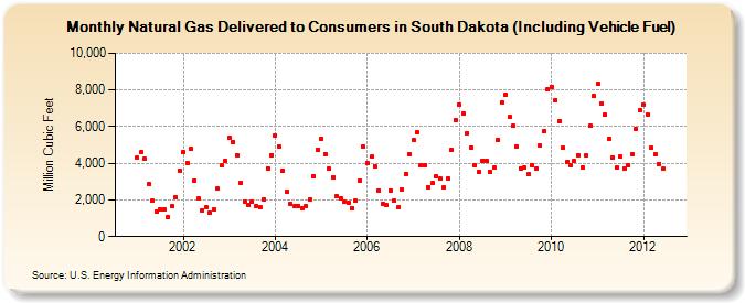 Natural Gas Delivered to Consumers in South Dakota (Including Vehicle Fuel)  (Million Cubic Feet)