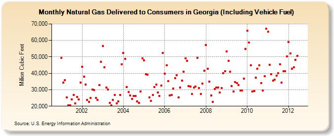 Natural Gas Delivered to Consumers in Georgia (Including Vehicle Fuel)  (Million Cubic Feet)