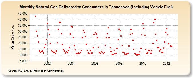 Natural Gas Delivered to Consumers in Tennessee (Including Vehicle Fuel)  (Million Cubic Feet)