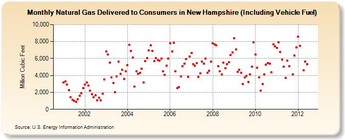 Natural Gas Delivered to Consumers in New Hampshire (Including Vehicle Fuel)  (Million Cubic Feet)