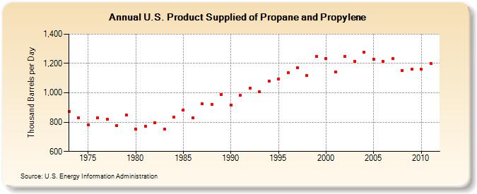 U.S. Product Supplied of Propane and Propylene (Thousand Barrels per Day)