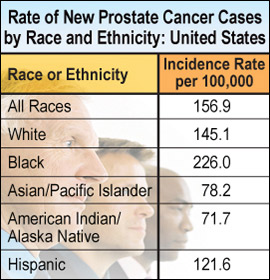 Prostate Cancer