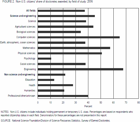 FIGURE 2. Non-U.S. citizens' share of doctorates awarded, by field of study: 2006.