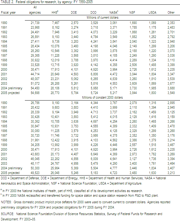 Table 2. Federal obligations for research, by agency: FY 1990–2005.