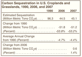 Net Carbon Dioxide Sequestration in U.S. Croplands and Grasslands, 1990-2007 Table.  Need help, contact the National Energy Information Center at 202-586-8800.