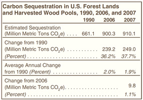 Carbon Sequestration in Forest Lands and Harvested Wood Pools, 1990, 2006, and 2007 Table.  Need help, contact the National Energy Information Center at 202-586-8800.