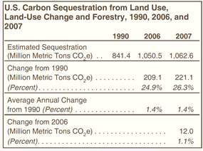 U.S. Carbon Sequestration from Land Use, Land-Use Change and Forests, 1990, 2006, and 2007 Table.  Need help, contact the National Energy Information Center at 202-586-8800.