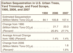 Carbon Sequestration in U.S. Urban Trees, Yard Trimmings, and Food Scraps, 1990, 2005, and 2006 Table.  Need help, contact the National Energy Information Center at 202-586-8800.