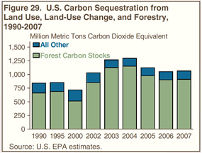 Figure 29. U.S. Carbon Sequestration from Land Use, Land-Use Change, and Forestry, 1990-2007 (million metric tons carbon dixoide equivalent).  Need help, contact the National Energy Information Center at 202-586-8800.