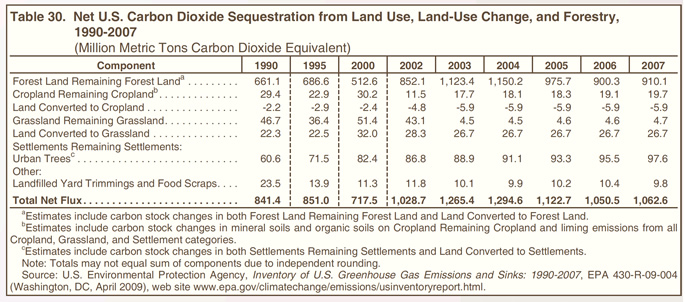 Table 30. Net U.S. Carbon Dioxide Sequestration from Lan Use, Land-Use Change, and Forestry, 1990, 2006, and 2007 (million metric tons carbon dioxide equivalent).  Need help, contact the National Energy Information Center at 202-586-8800.