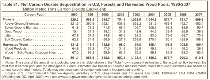 Table 31. Net Carbon Dioxide Sequestration in U.S. Forests and Harvested Wood Pools, 1990-2007 (million metric tons carbon dioxide equivalent).  Need help, contact the National Energy Information Center at 202-586-8800.