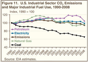 Figure 11. U.S. Industrial Sector CO2 Emissions and Major Industrial fuel Use, 1990-2008.  Need help, contact the National Energy Information Center at 202-586-8800.