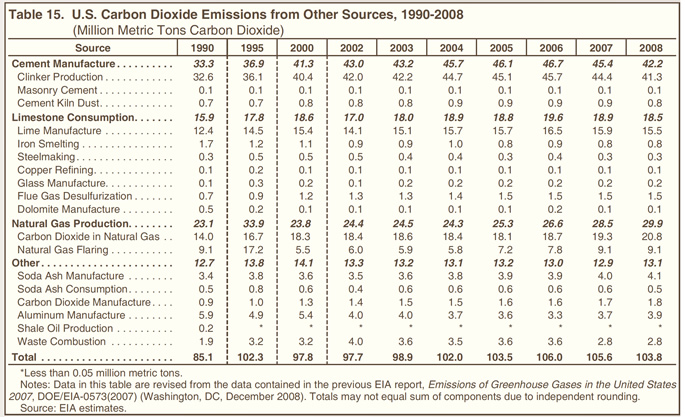 Table 15. U.S. Carbon Dioxide Emissions from Other Sources, 1990-2008 (million metric tons carbon dioxide).  Need help, contact the National Energy Information Center at 202-586-8800.