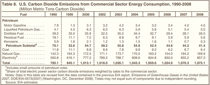 Table 8. U.S. Carbon Dioxide Emissions from Commercial Sector Energy Consumption, 1990-2008 (million metric tons carbon dioxide).  Need help, contact the National Energy Information Center at 202-586-8800.