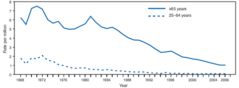 The figure shows age-adjusted death rates (per million) for decedents aged ≥25 years with coal workers' pneumoconiosis as the underlying cause of death in the United States from 1968-2006. Overall, CWP deaths among U.S. residents aged ≥25 years declined 73%, from an average of 1,106.2 per year during 1968-1972 to 300.0 per year during 2002-2006. Age-adjusted death rates among residents aged 25-64 years declined 96%, from 1.78 per million in 1968 to 0.07 in 2006; age-adjusted death rates among residents aged ≥65 years declined 84%, from 6.24 per million in 1968 to 1.02 in 2006.