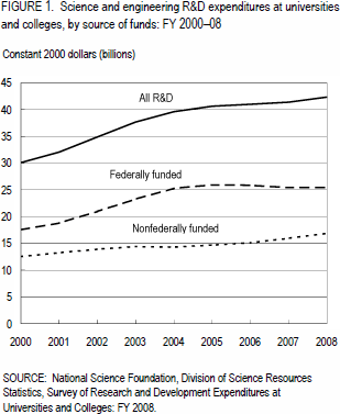 FIGURE 1. Science and engineering R&D expenditures at universities and colleges, by source of funds: FY 2000–08.