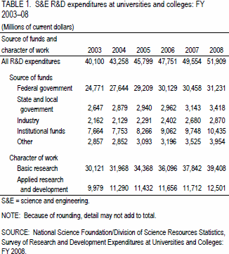 TABLE 1. S&E R&D expenditures at universities and colleges: FY 2003–08.