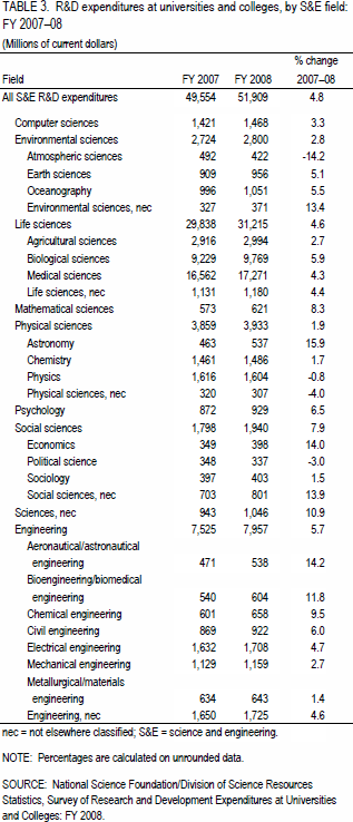 TABLE 3. R&D expenditures at universities and colleges, by S&E field: FY 2007–08.