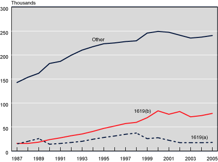 Line chart linked to data in table format.