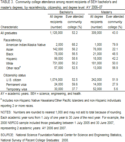 TABLE 3.  Community college attendance among recent recipients of SEH bachelor's and master's degrees, by race/ethnicity, citizenship, and degree level: AY 2006–07