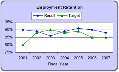 Employment Retention