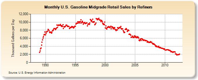 U.S. Gasoline Midgrade Retail Sales by Refiners (Thousand Gallons per Day)