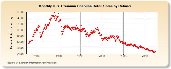 U.S. Premium Gasoline Retail Sales by Refiners (Thousand Gallons per Day)