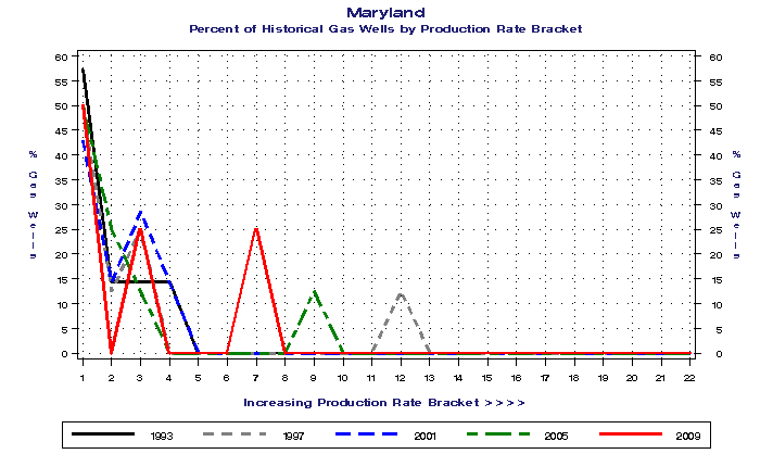 Maryland Percent of Historical Gas Wells by Production Rate Bracket