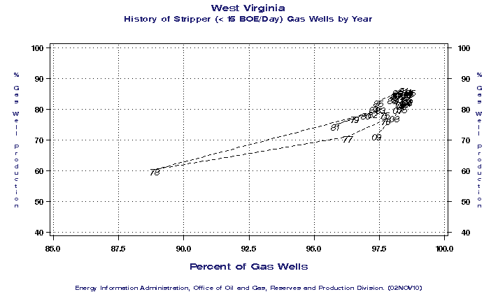 West Virginia History of Stripper (< 15 BOE/Day) Gas Wells by Year