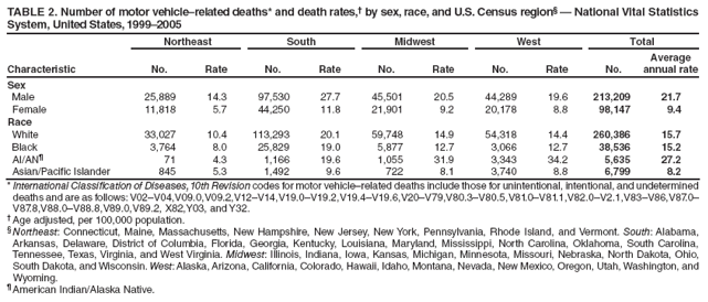 TABLE 2. Number of motor vehicle–related deaths* and death rates,† by sex, race, and U.S. Census region§ — National Vital Statistics System, United States, 1999–2005
Characteristic
Northeast
South
Midwest
West
Total
No.
Rate
No.
Rate
No.
Rate
No.
Rate
No.
Average annual rate
Sex
Male
25,889
14.3
97,530
27.7
45,501
20.5
44,289
19.6
213,209
21.7
Female
11,818
5.7
44,250
11.8
21,901
9.2
20,178
8.8
98,147
9.4
Race
White
33,027
10.4
113,293
20.1
59,748
14.9
54,318
14.4
260,386
15.7
Black
3,764
8.0
25,829
19.0
5,877
12.7
3,066
12.7
38,536
15.2
AI/AN¶
71
4.3
1,166
19.6
1,055
31.9
3,343
34.2
5,635
27.2
Asian/Pacific Islander
845
5.3
1,492
9.6
722
8.1
3,740
8.8
6,799
8.2
* International Classification of Diseases, 10th Revision codes for motor vehicle–related deaths include those for unintentional, intentional, and undetermined deaths and are as follows: V02–V04,V09.0,V09.2,V12–V14,V19.0–V19.2,V19.4–V19.6,V20–V79,V80.3–V80.5,V81.0–V81.1,V82.0–V2.1,V83–V86,V87.0–V87.8,V88.0–V88.8,V89.0,V89.2, X82,Y03, and Y32.
† Age adjusted, per 100,000 population.
§ Northeast: Connecticut, Maine, Massachusetts, New Hampshire, New Jersey, New York, Pennsylvania, Rhode Island, and Vermont. South: Alabama, Arkansas, Delaware, District of Columbia, Florida, Georgia, Kentucky, Louisiana, Maryland, Mississippi, North Carolina, Oklahoma, South Carolina, Tennessee, Texas, Virginia, and West Virginia. Midwest: Illinois, Indiana, Iowa, Kansas, Michigan, Minnesota, Missouri, Nebraska, North Dakota, Ohio, South Dakota, and Wisconsin. West: Alaska, Arizona, California, Colorado, Hawaii, Idaho, Montana, Nevada, New Mexico, Oregon, Utah, Washington, and Wyoming.
¶ American Indian/Alaska Native.