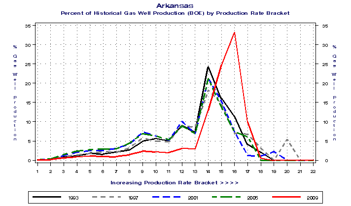 Arkansas Percent of Historical Gas Well Production (BOE) by Production Rate Bracket