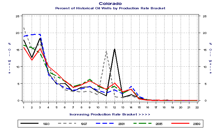 Colorado Percent of Historical Oil Wells by Production Rate Bracket