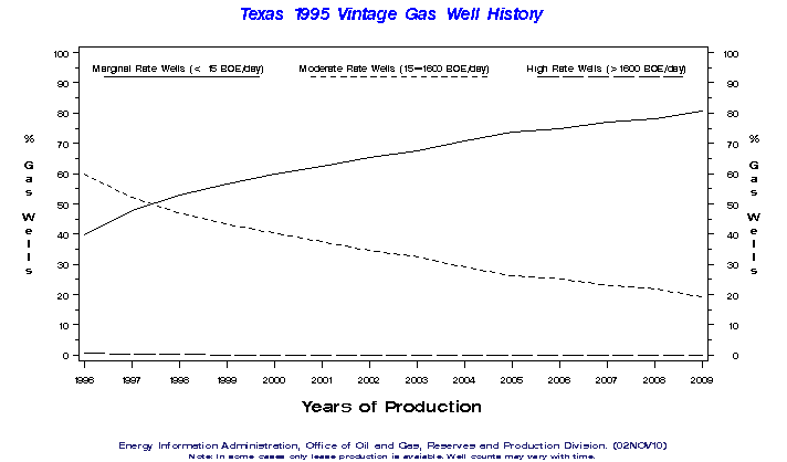 Texas 1995 Vintage Gas Well History