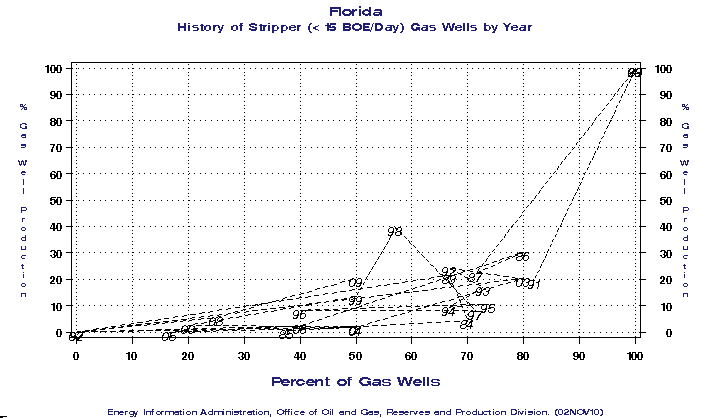 Florida History of Stripper (< 15 BOE/Day) Gas Wells by Year