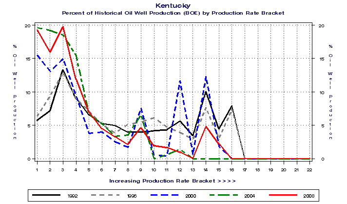 Kentucky Percent of Historical Oil Well Production (BOE) by Production Rate Bracket