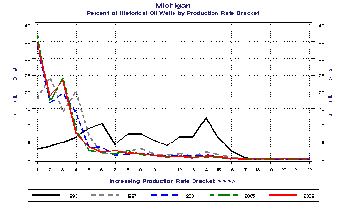 Michigan Percent of Historical Oil Wells by Production Rate Bracket
