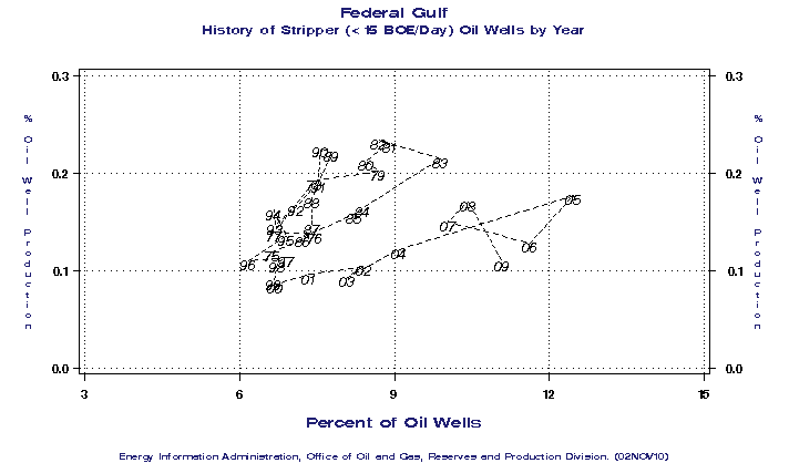 Federal Gulf History of Stripper (< 15 BOE/Day) Oil Wells by Year
