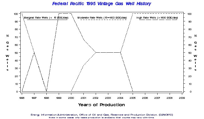 Federal Pacific 1995 Vintage Gas Well History