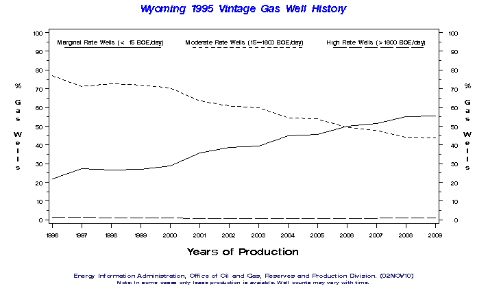 Wyoming 1995 Vintage Gas Well History