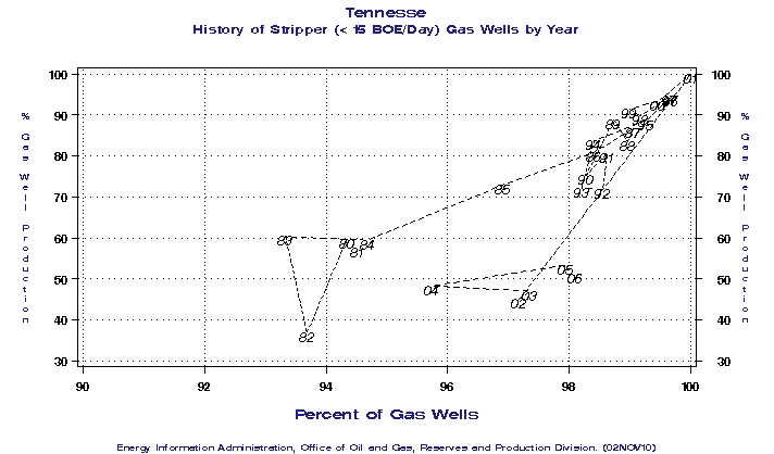 Tennessee History of Stripper (< 15 BOE/Day) Gas Wells by Year