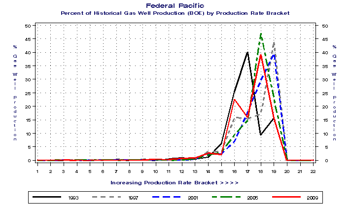 Federal Pacific Percent of Historical Gas Well Production (BOE) by Production Rate Bracket