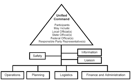 ICS/UC Relationship Chart - For problems with accessibility in using figures and illustrations, please contact the Directorate of Technical Support and Emergency Management at (202) 693-2300.