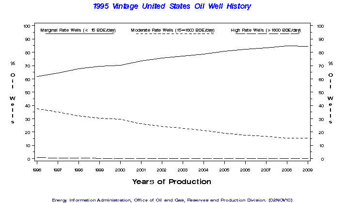 United States 1995 Vintage Oil Well History