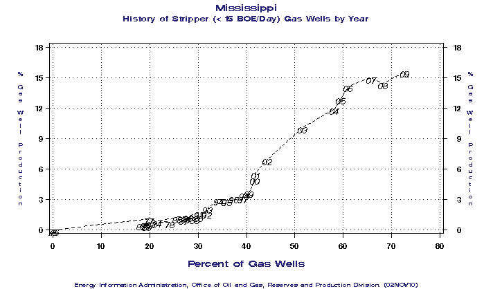 Mississippi History of Stripper (< 15 BOE/Day) Gas Wells by Year