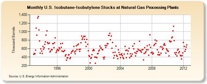U.S. Isobutane-Isobutylene Stocks at Natural Gas Processing Plants (Thousand Barrels)