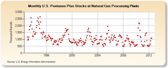 U.S. Pentanes Plus Stocks at Natural Gas Processing Plants (Thousand Barrels)