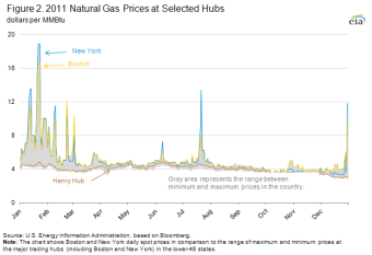 Figure 2. Graph showing natural gas prices at selected hubs